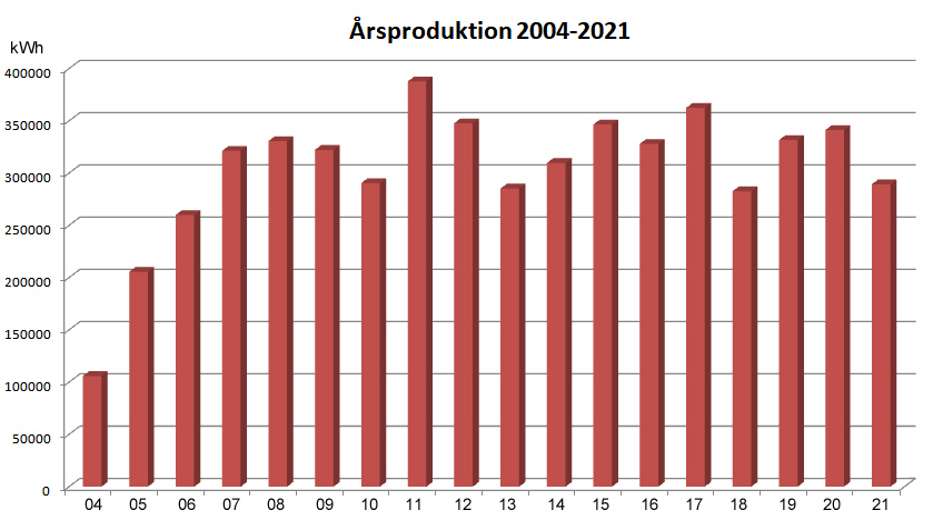 Årsproduktion for Bindslev Gl. Elværk 2004-2021