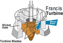Skovlhjul i turbine II på Bindslev Gl. Elværk