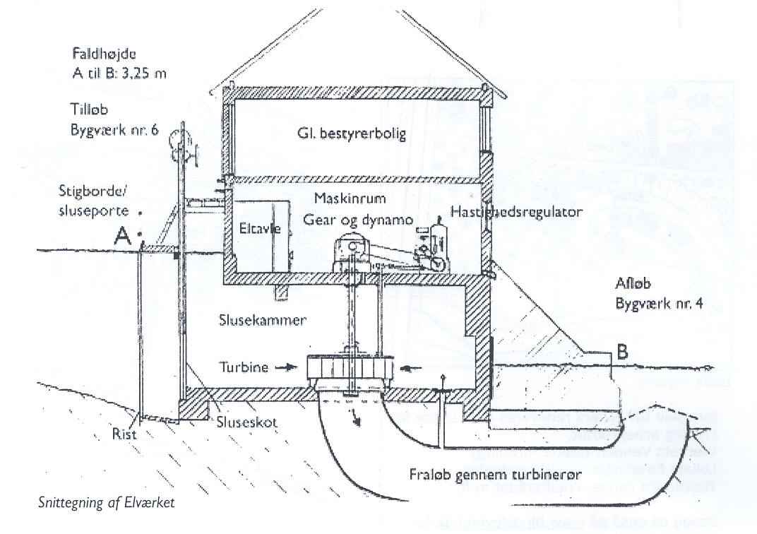 Snittegning  af Bindslev Gl. Elværk (finfiltre ej indtegnet, er placeret ved A)